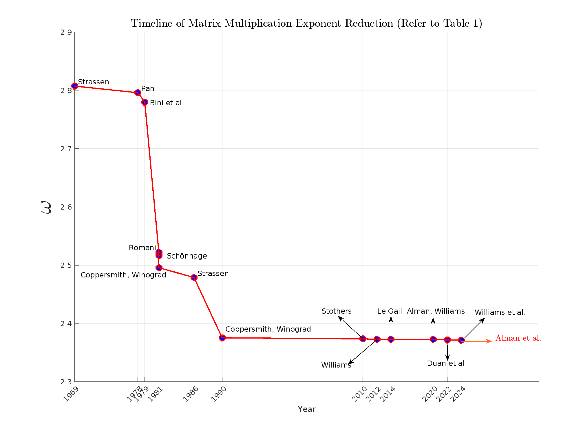 Timeline of Matrix Multiplication Exponent Reduction