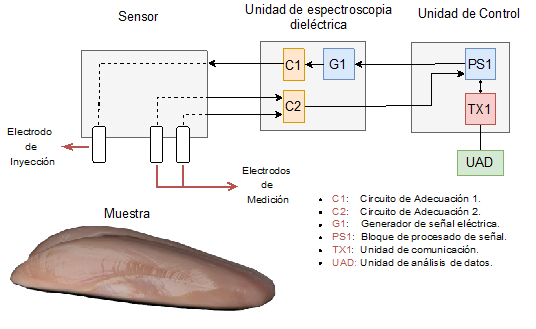 Sistema embebido para la determinación de la maduración de la carne basado en un sensor de impedancias y procesado neuronal
