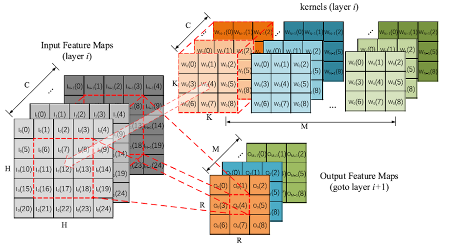 Performance analysis of convolution algorithms for deep learning on edge processors