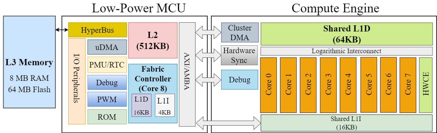 A BLIS-like matrix multiplication for machine learning in the RISC-V ISA-based GAP8 processor: C. Ramı́rez et al.
