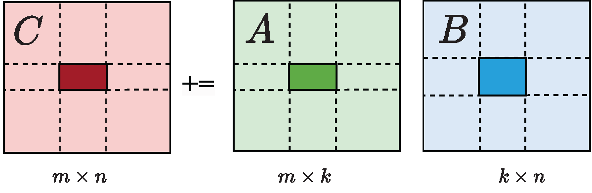 Performance analysis of matrix multiplication for deep learning on the edge