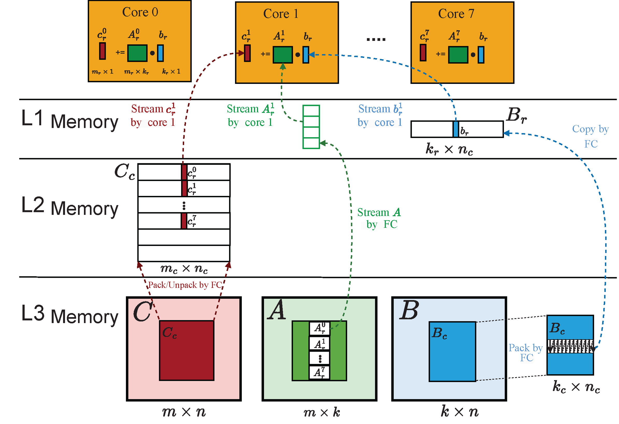 Parallel GEMM-based convolution for deep learning on multicore RISC-V processors: C. Ramı́rez et al.